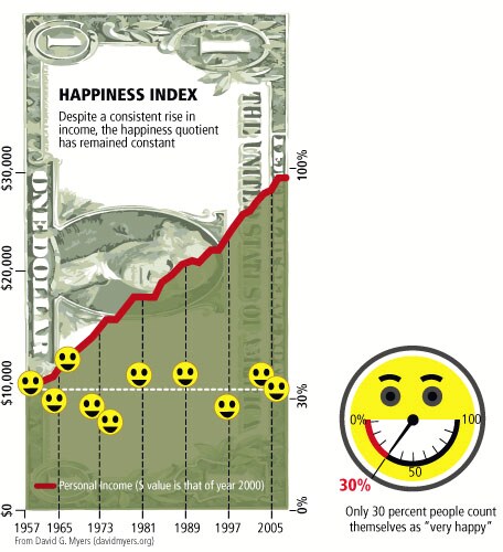 Bhutan has been measuring its Gross Happiness Product as its standard of living since 1972. It seems to have worked somewhat