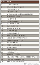 The Thinkers 50: A Quick List