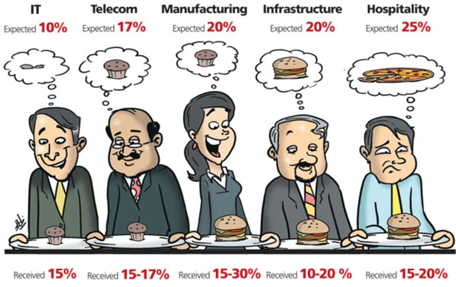 Are You Happy With Your Raise?