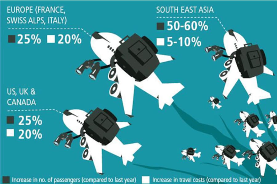 Summer Holiday Travel Trend