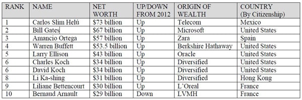 mg_69173_top_ten_billionaires_280x210.jpg