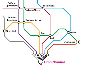 Best Practices In Strategic Multichannel Fulfillment