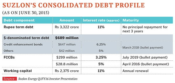 mg_82997_suzlon_debt_profile_280x210.jpg