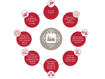 Digitisation level of industrial firms to rise from 27% to 65% in 5 years: PwC