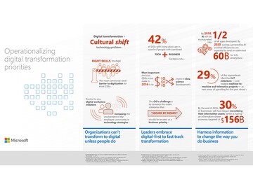 Digital transformation priorities