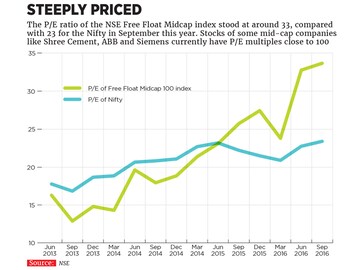 Given the sky-high valuations, should you still invest in mid-caps?