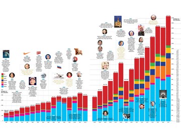 The World's Billionaires list: Three decades of ten-figure fortunes