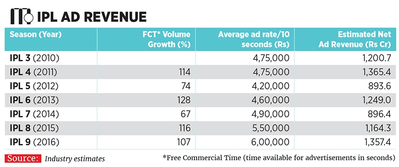 mg_95751_ipl_ad_revenue_280x210.jpg