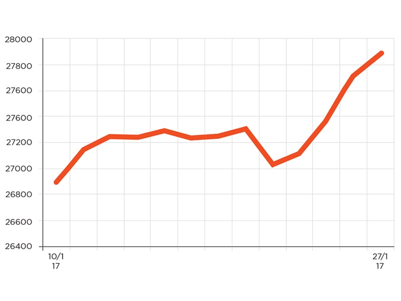 How the Sensex sways after the Budget