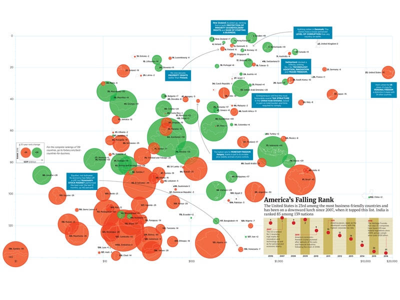 The best countries for doing business: Behind the numbers