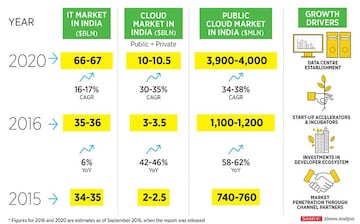 Mapping the landscape of the cloud computing industry in India