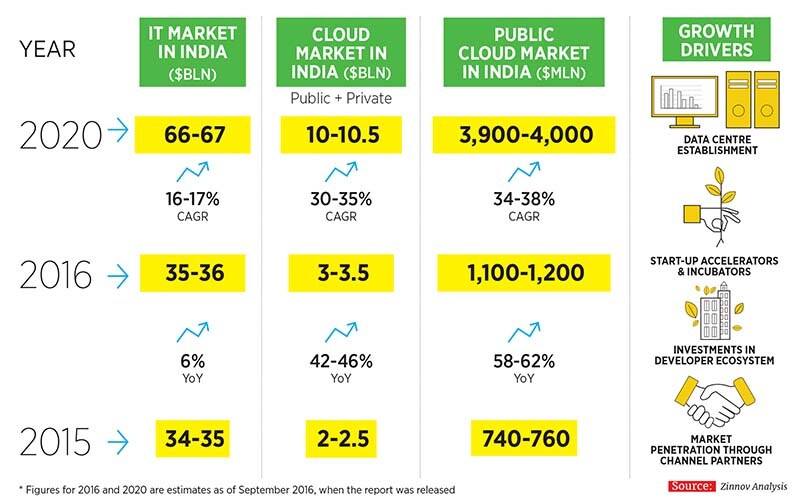Mapping the landscape of the cloud computing industry in India
