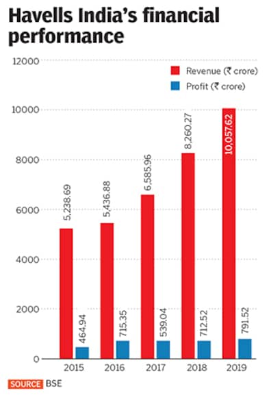 g_124497_havells_india_280x210.jpg?impolicy=website&width=865&height=577