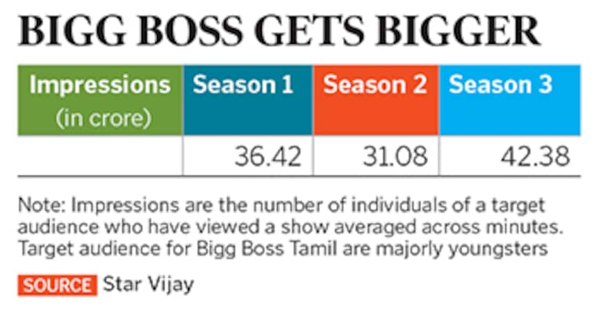 g_125435_bigg_boss_tamil_280x210.jpg?impolicy=website&width=865&height=577