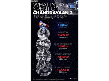 Chandrayaan 2: Cheaper than recent Hollywood blockbusters