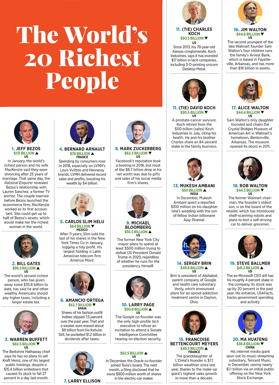 g_114275_world’s20richestpeople_280x210.jpg
