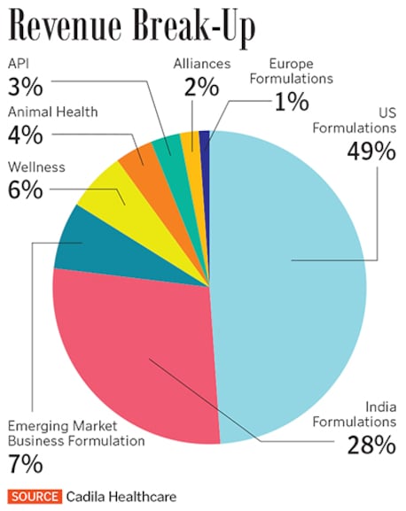 g_123727_cadila_revenue_280x210.jpg?impolicy=website&width=865&height=577