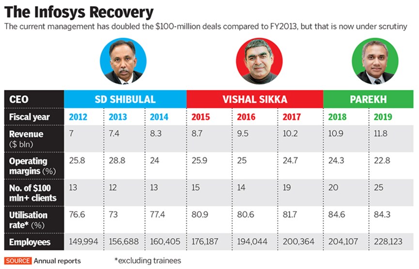 g_123747_infosys_ceo_280x210.jpg?impolicy=website&width=865&height=577