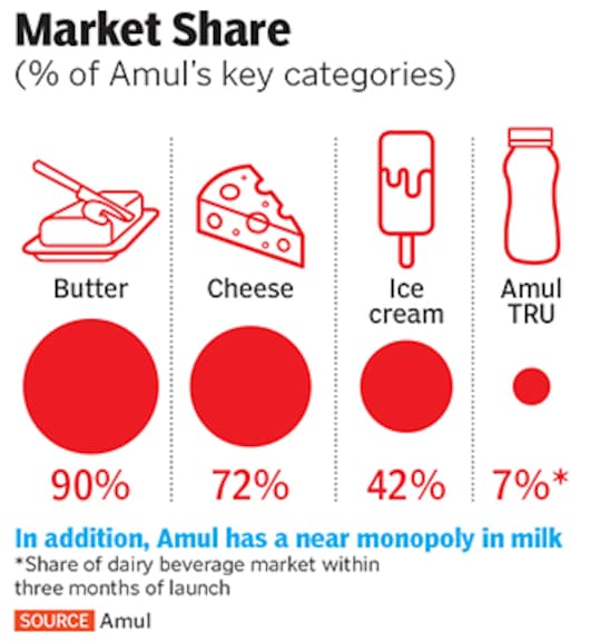 g_122731_amul_products_280x210.jpg?impolicy=website&width=865&height=577