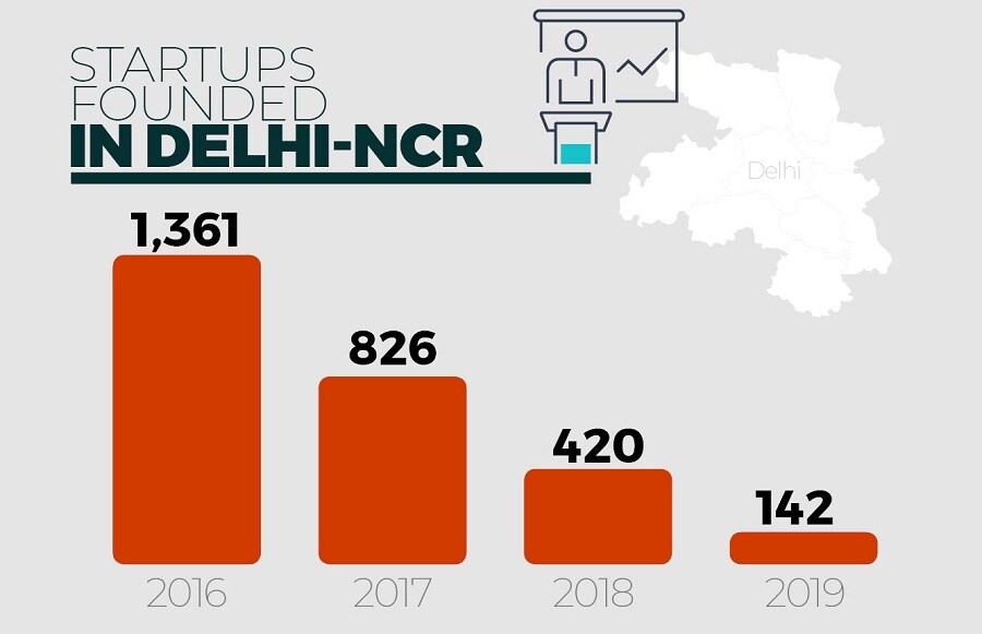 Which Indian city has the most unicorn startups?