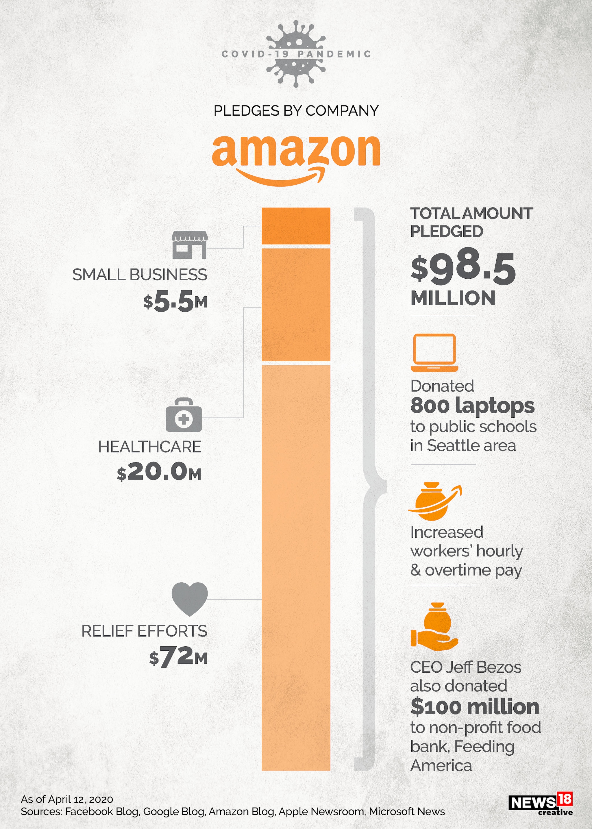 Apple to Amazon, big tech pledges big money to Covid-19