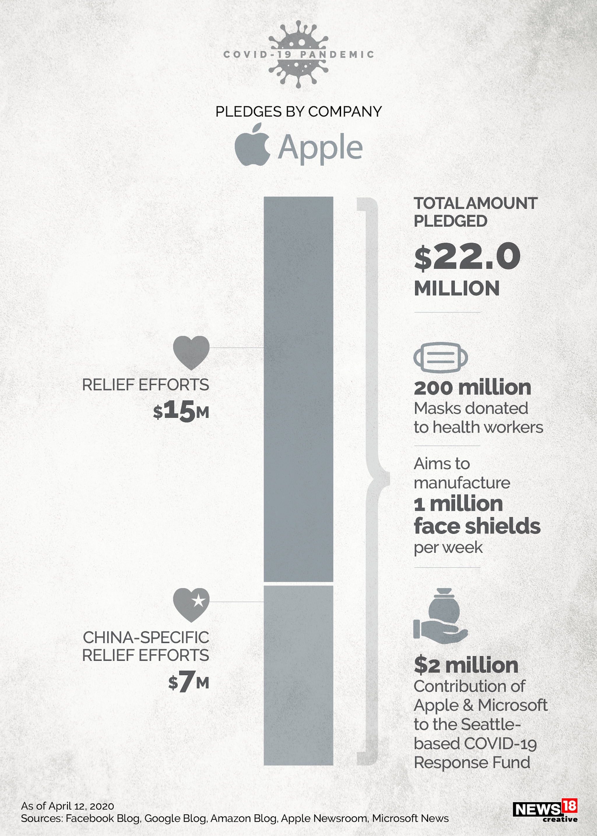 Apple to Amazon, big tech pledges big money to Covid-19