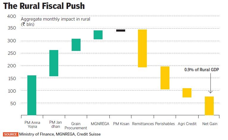 rural fiscal push