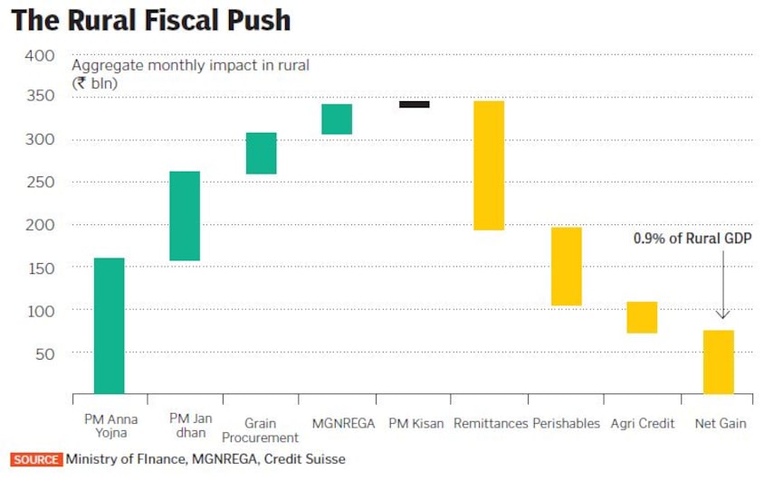 rural fiscal push