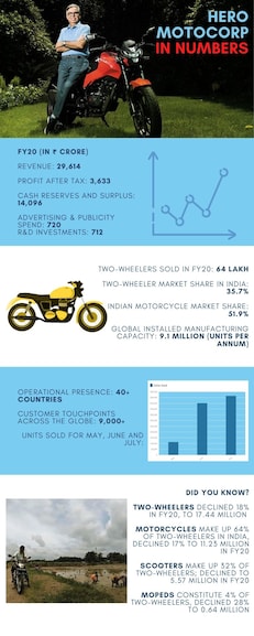 hero motocorp in numbers