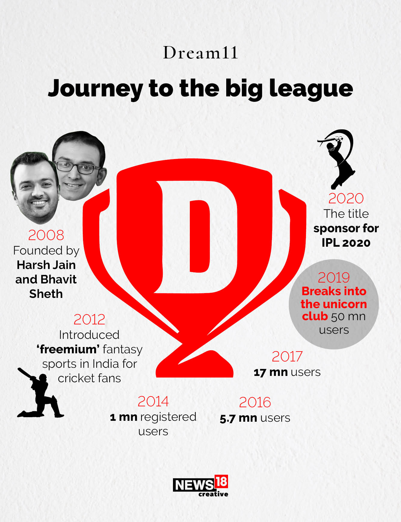 Dream11's journey to the big league