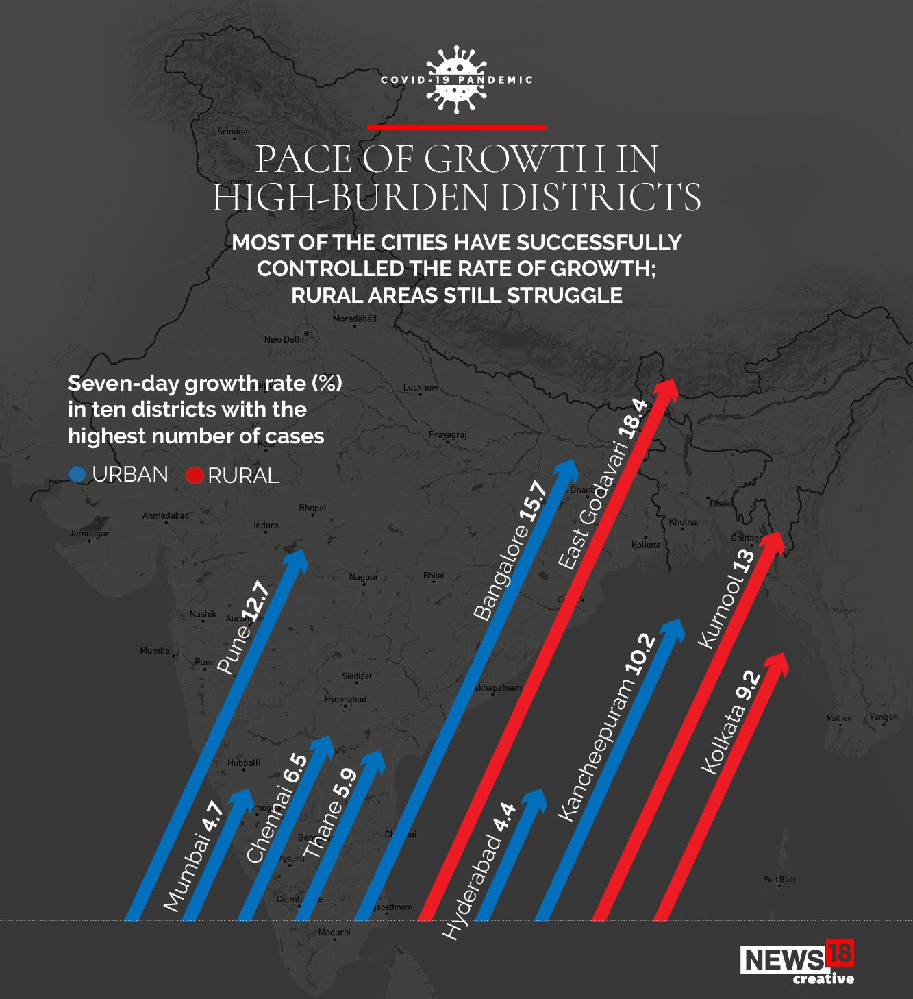 News by Numbers: India's Covid-19 battle is shifting from urban to rural areas