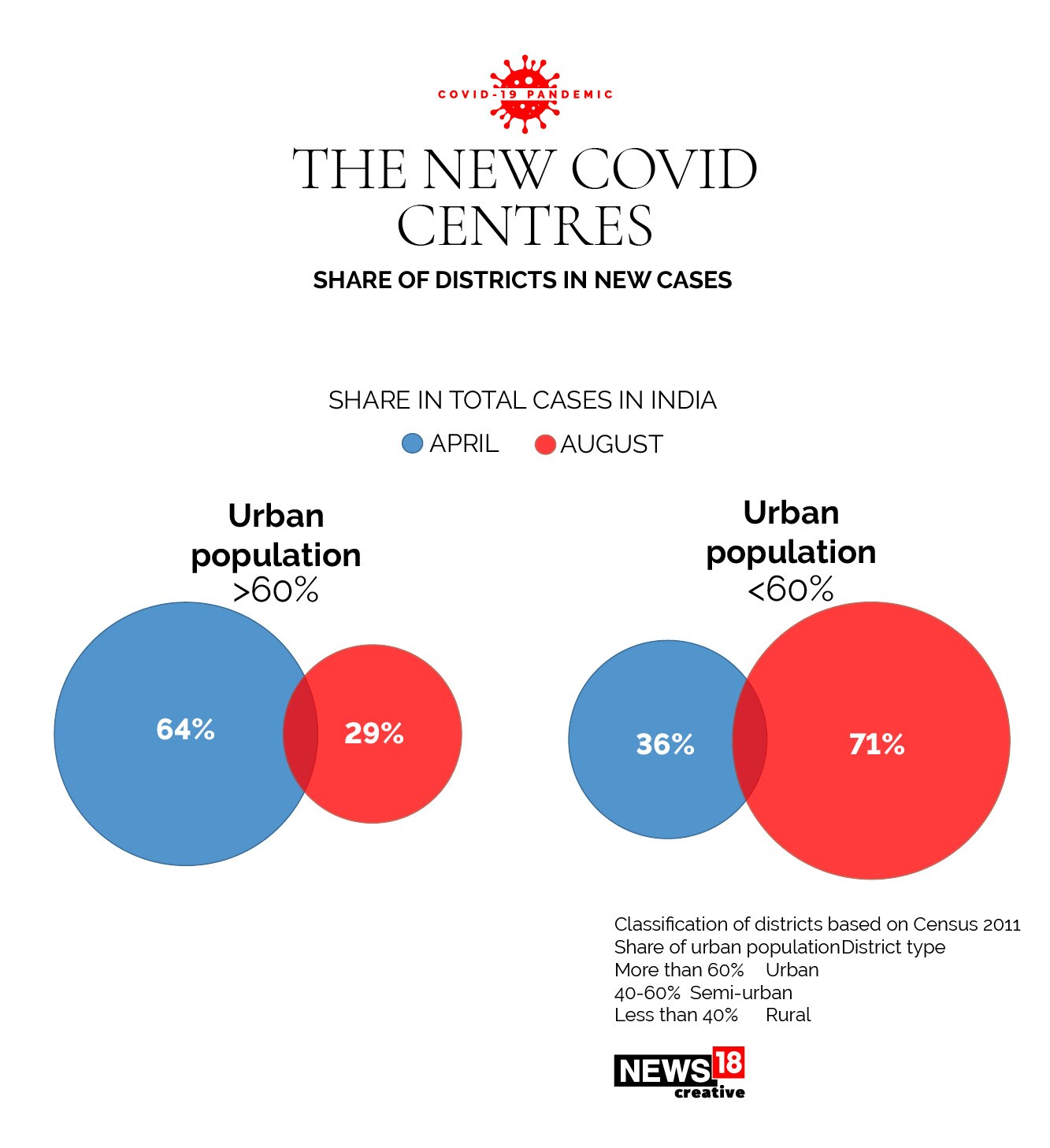 News by Numbers: India's Covid-19 battle is shifting from urban to rural areas