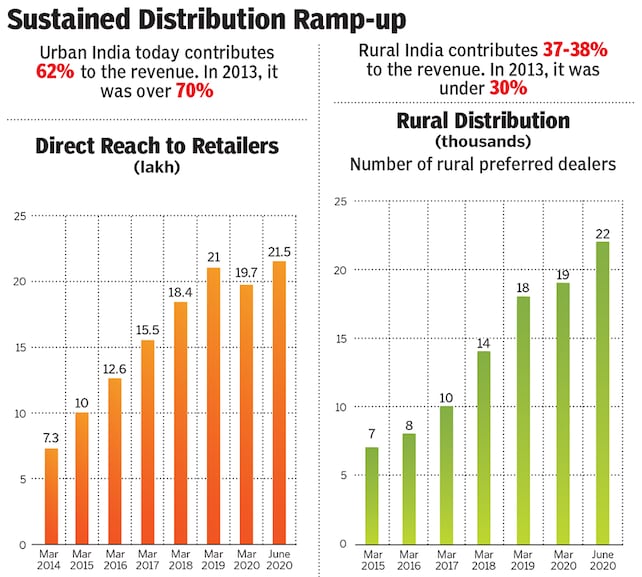 briannia distribution