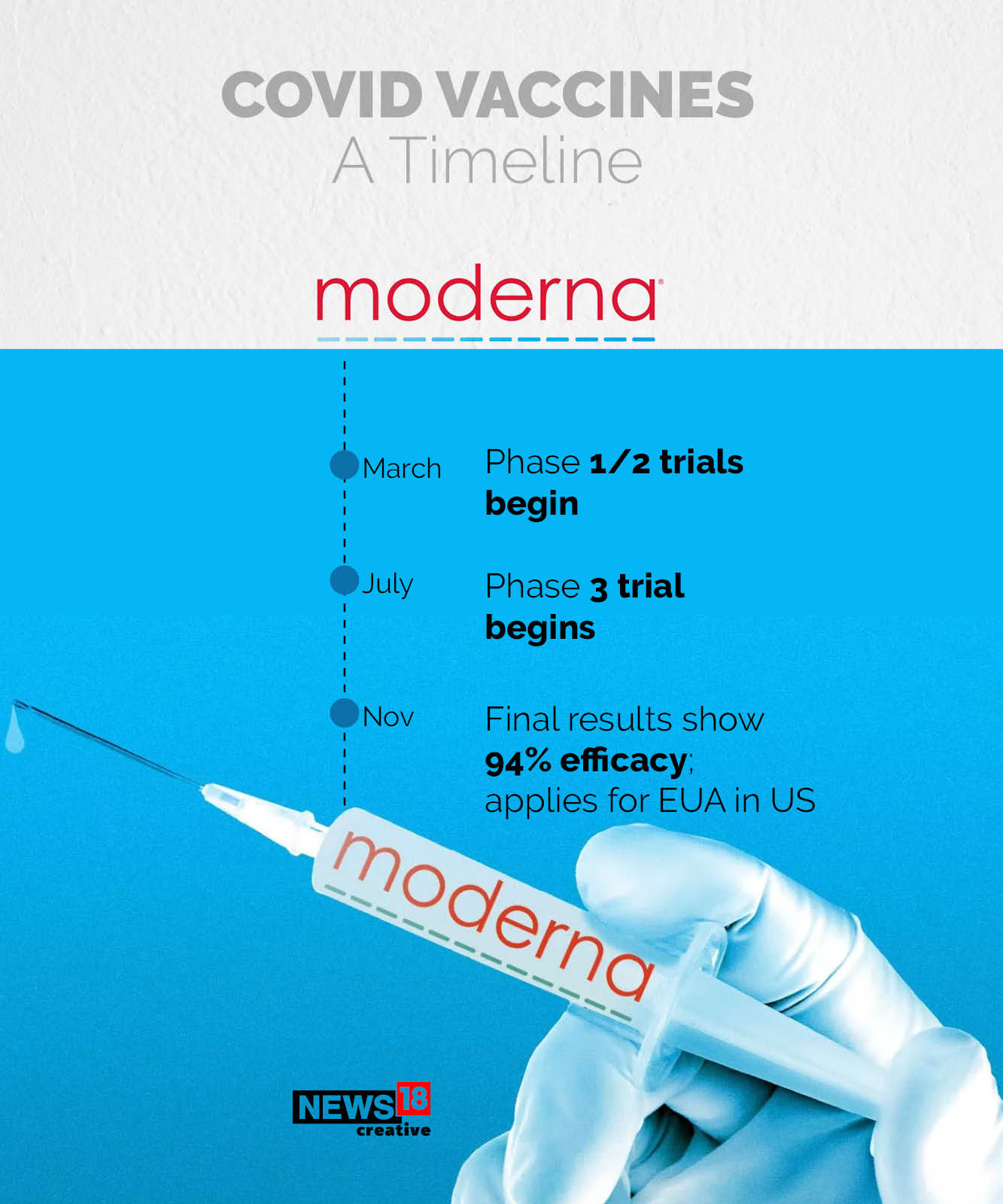 Moderna vs Pfizer vs AstraZeneca: Covid-19 vaccines' efficacy, timelines and more