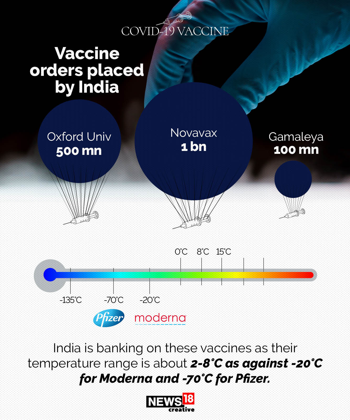 EXPLAINED: How will India distribute Covid-19 vaccines?