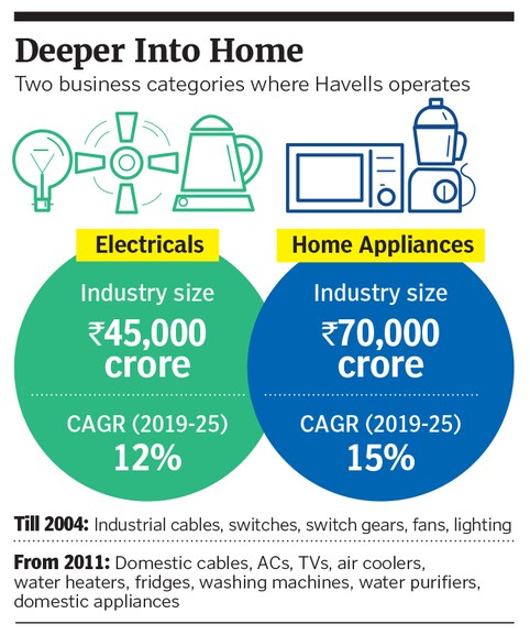 havells4