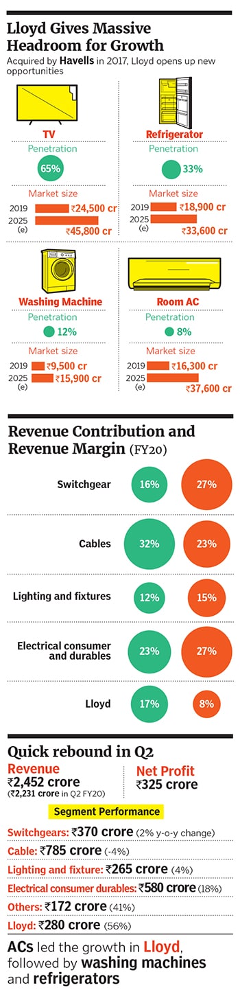 havells5