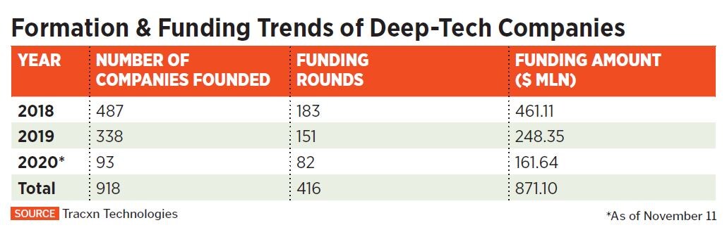 deep tech funding