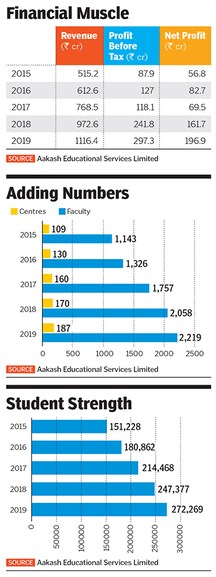 aakash educational