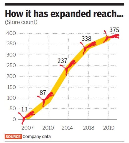 puma growth