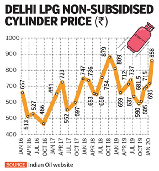 lpg prices