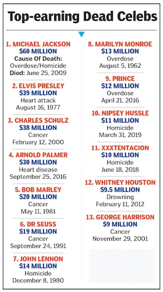 top-earning dead celebs