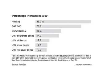 Markets in 2019: You couldn't lose money if you tried