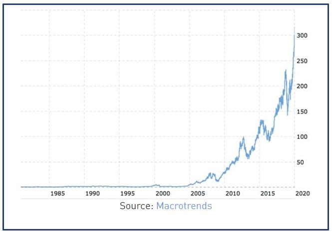 apple share price