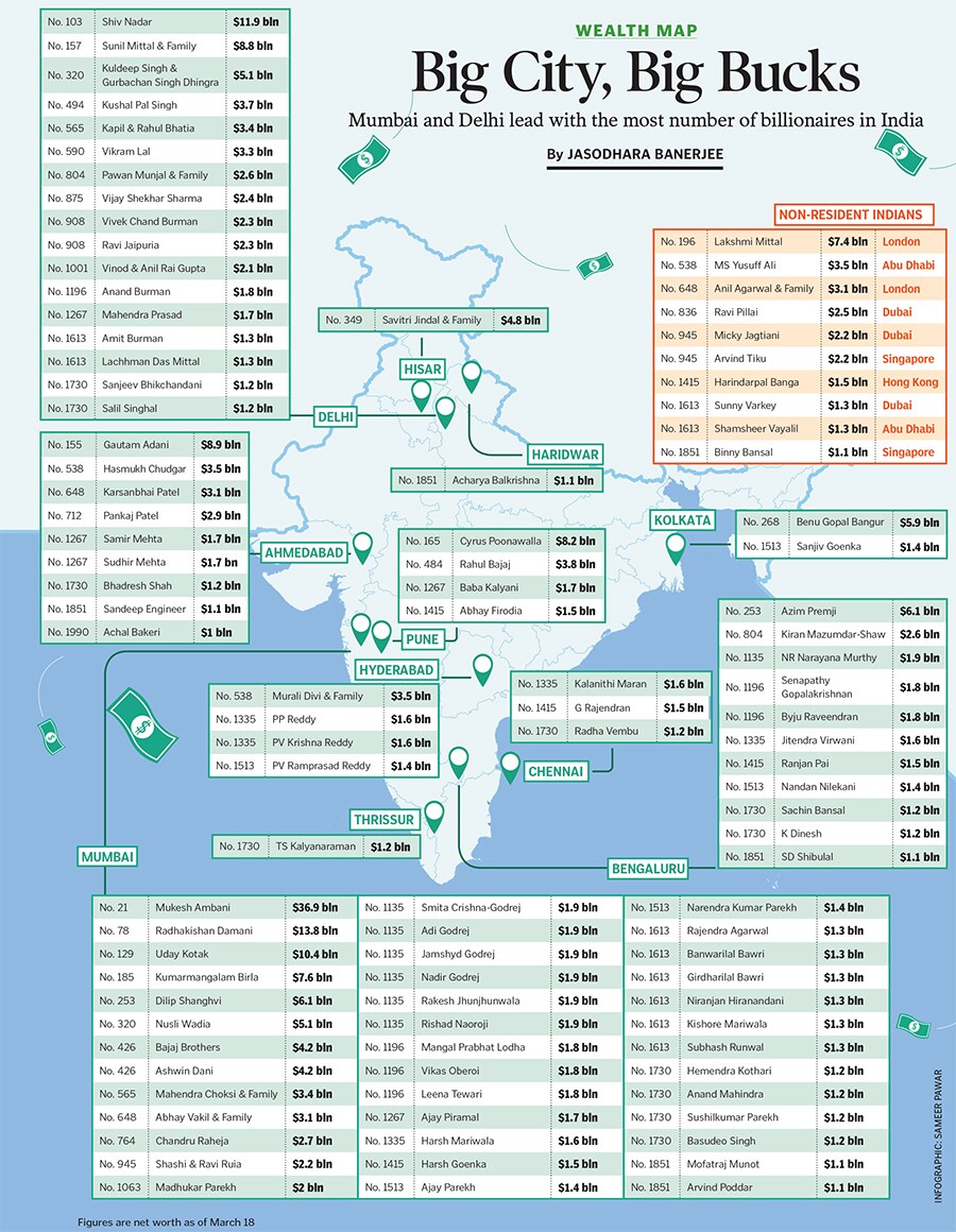 billionaires citywise data