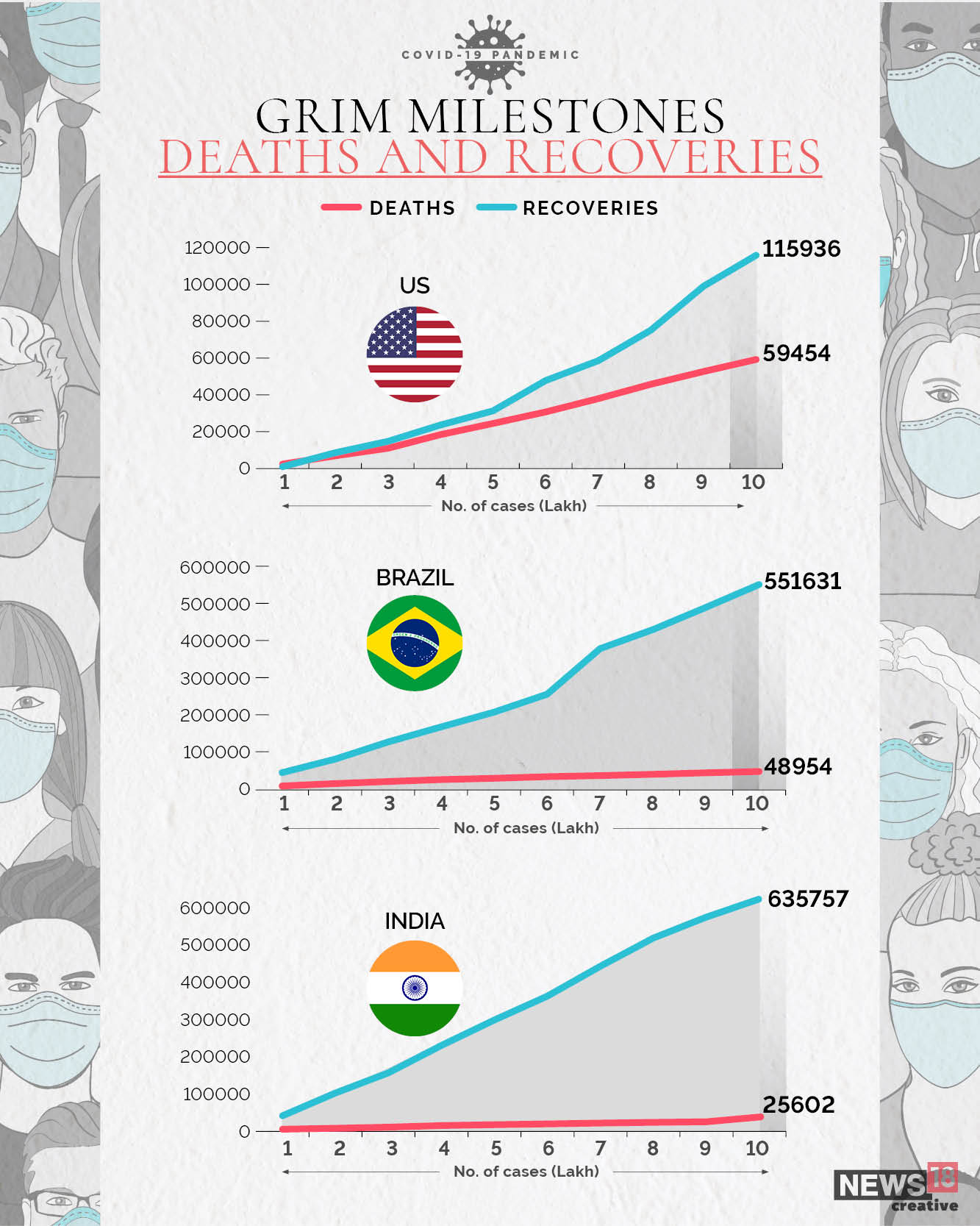 CHARTS: India among three countries to have more than 1mn Covid-19 cases