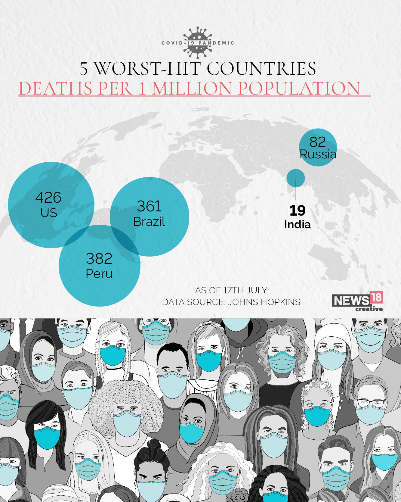 CHARTS: India among three countries to have more than 1mn Covid-19 cases