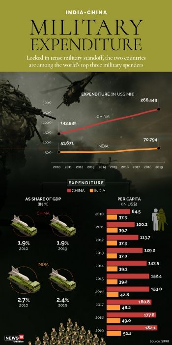 india china military