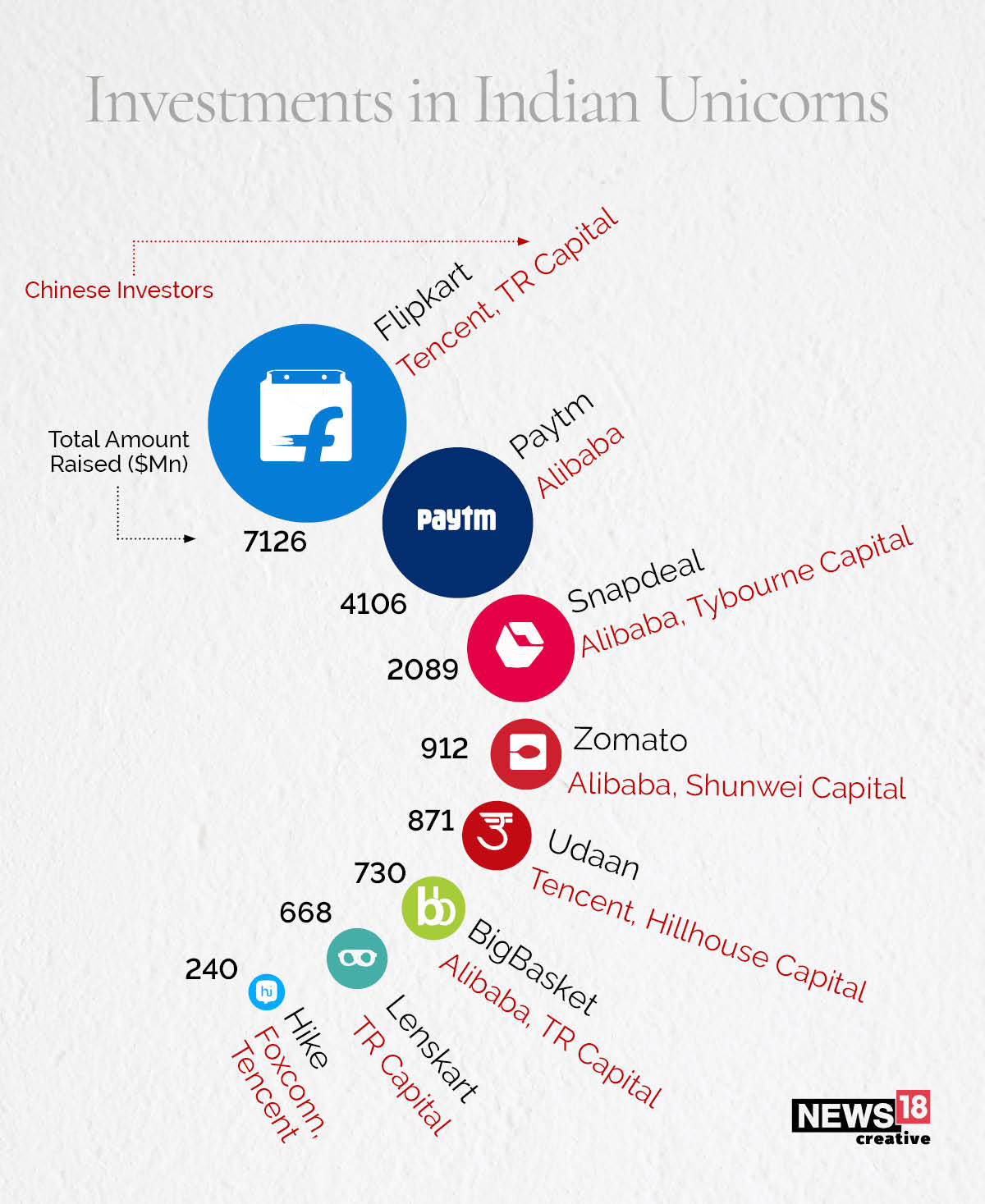 How much Chinese money is in Indian startups?