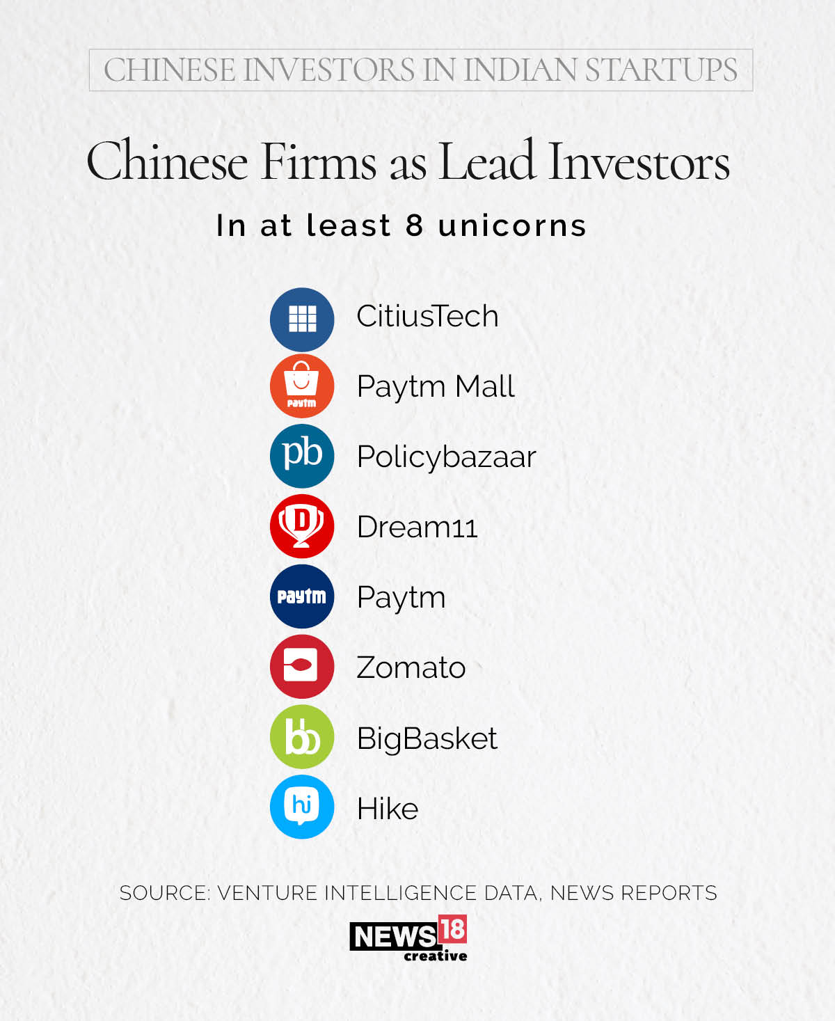 How much Chinese money is in Indian startups?